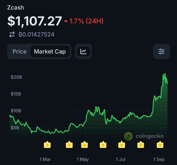 A CoinGecko price chart for Zcash (ZEC) showing a price of $1,107.27 with a 1.7% decline over 24 hours, displaying market cap growth from approximately $5B to over $20B between March and September.