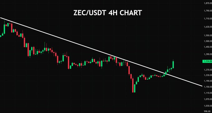 A 4-hour ZEC/USDT candlestick chart showing price action breaking above a white descending trendline, with the current price highlighted at 1,288.86 on the right axis. The breakout visible in the recent candles confirms the post's claim that ZEC has moved above its former downtrend resistance.
