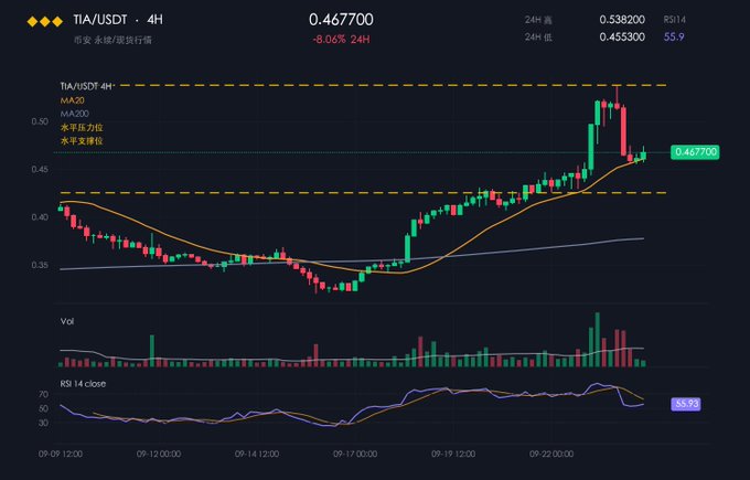 A cryptocurrency trading chart for TIA/USDT showing a 4H timeframe with the price at 0.467700, down 8.06% in 24 hours.