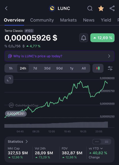 The image shows a CoinMarketCap screenshot of Terra Classic (LUNC) priced at $0.00005926, up 12.69% in 24 hours, with a 24-hour trading volume of $28.09 million (+73.29%) and market cap of $327.53 million. The chart displays strong upward momentum over the 24-hour period, visually supporting the post's claim that LUNC is "waking up" with notable price gains and surging trading activity.