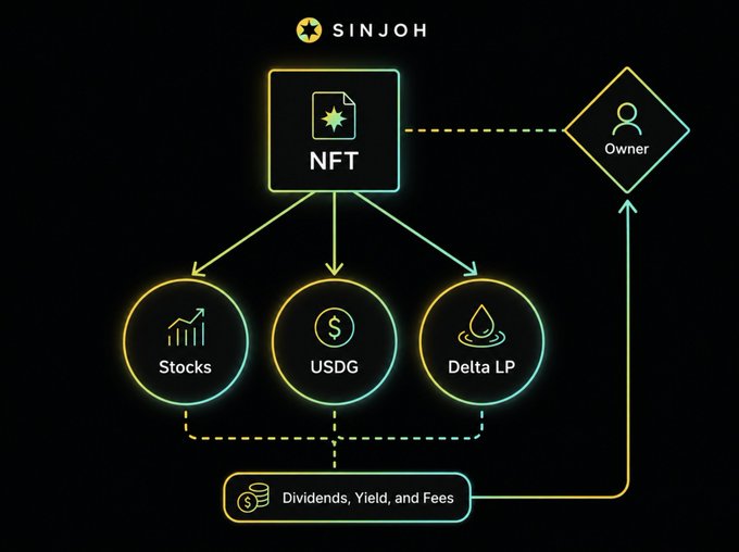The image is a Sinjoh infographic showing an NFT that connects to an owner and branches into three yield-generating assets—Stocks, USDG, and Delta LP—which feed dividends, yield, and fees back to the owner, illustrating the Sinjoh Yield Bank concept where NFT sales and trading fees fund multiple revenue streams for holders.