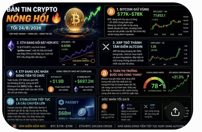 A Vietnamese-language crypto market dashboard titled 'BẢN TIN CRYPTO NÓNG HỔI' dated 24/8/2026, covering topics including Bitcoin support at $77K-$78K, ETH forming a 'golden cross', XRP rally expectations, ETF approval prospects, FOMO market sentiment (Fear & Greed Index at 78), and Stablecoin news.