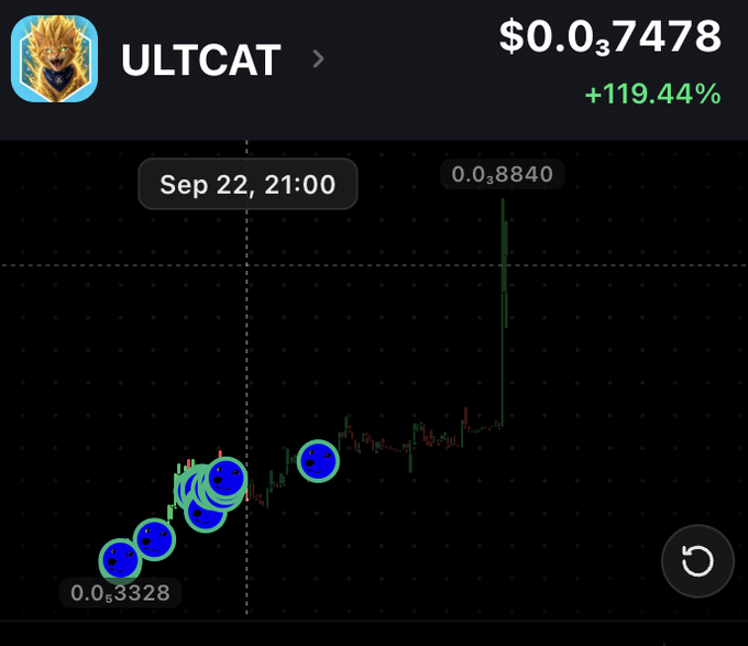 A cryptocurrency price chart for ULTCAT showing a value of $0.37478 with a +119.44% increase, dated Sep 22, 21:00, featuring cartoon cat icons overlaid on the candlestick graph.