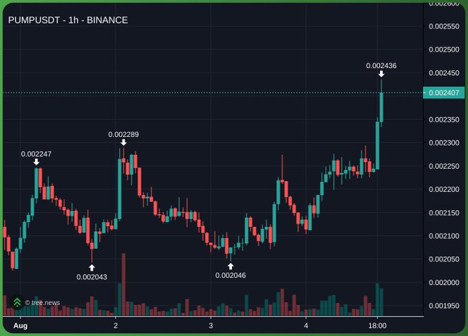 A 1-hour candlestick chart of PUMPUSDT on Binance shows the price surging to a high of $0.002436, up approximately 10% from the recent low of $0.002046, confirming the "hated rally" highlighted in the post. The chart visualizes the sharp upward move near the 18:00 mark on the 4th, breaking above the prior local high of $0.002289.