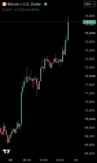A Bitcoin / U.S. Dollar price chart from TradingView showing BTC at $74,521, up +1,513 (+2.07%), with a candlestick pattern indicating a strong upward trend.