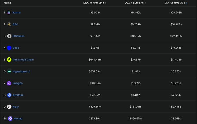 The image displays a leaderboard ranking 10 blockchain networks by DEX trading volume across 24-hour, 7-day, and 30-day periods, with Solana topping the list at $50.689b in 30-day DEX volume—reinforcing the post's claim that Solana leads all chains in 30D spot DEX volume.