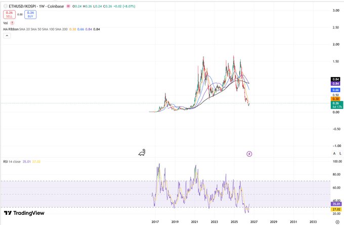 A weekly TradingView chart of "ETHUSD/KOSPI" on Coinbase shows ETH price action rising from 2017 to peaks around 2021 and 2024, with moving averages clustering near 0.26–0.84 and an RSI at 25.01 (close), 37.02 (RSI), illustrating the post's call to rotate out of the KOSPI index and into Ethereum.
