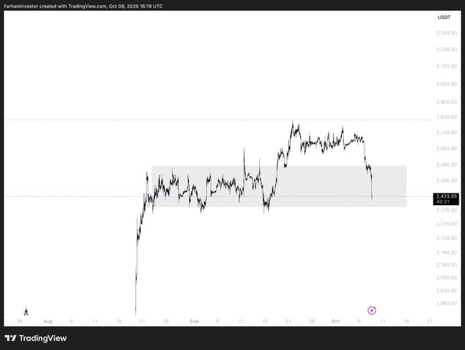 A TradingView chart shows ETH/USDT price action with a shaded supply/demand zone around the $2,500–$2,800 area, where price consolidated before breaking down, reflecting the post's mention that the trade "played out" for $ETH.