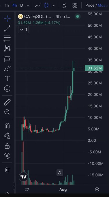 A cryptocurrency trading chart shows CATE/SOL with a current price of 31.52M, displaying a significant upward trend in green candles.