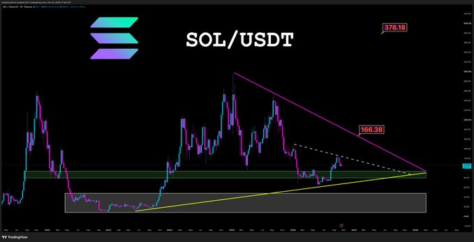 SOL/USDT TradingView chart showing price consolidating around $106–107 after a 2% weekly gain, with a dashed trendline target marked at $166.38 and a larger magenta projection toward $378.18; the highlighted $80–95 support zone and yellow rising trendline frame the bullish thesis, while a weekly close below the zone would invalidate it.
