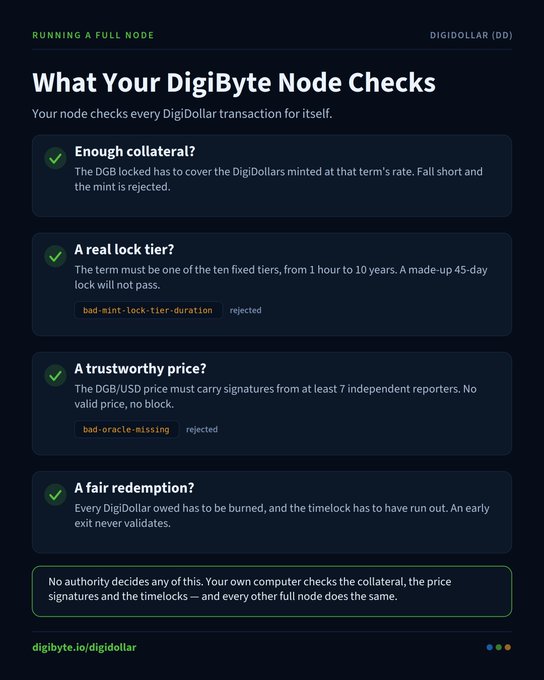 Infographic titled 'What Your DigiByte Node Checks' explaining how DigiDollar (DD) transactions are validated across criteria including collateral, lock tiers, price signatures, and redemption rules.