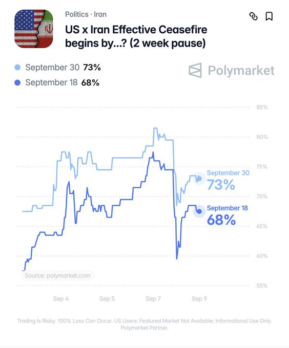 A Polymarket chart tracking the probability of a US-Iran ceasefire by two dates shows September 30 at 73% and September 18 at 68%, illustrating rising market confidence in a ceasefire as the date approaches. The data supports the post's claim that there is a 68% likelihood of a US-Iran ceasefire by September 18, reflecting recent exchanges and regional tensions.