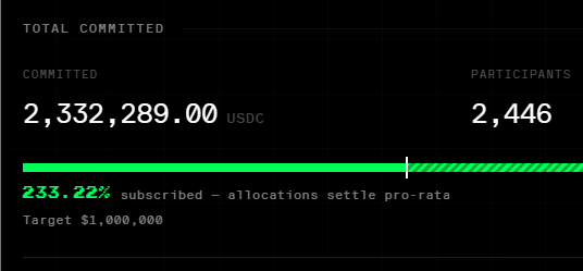 A funding dashboard shows 'TOTAL COMMITTED' of 2,332,289.00 USDC from 2,446 participants, reaching 233.22% subscribed against a target of $1,000,000.