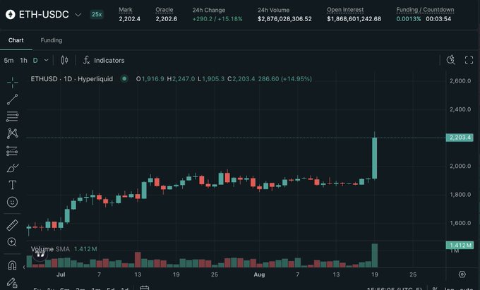 The image shows a Hyperliquid trading chart for ETH-USDC with a 14.95% daily gain, marked at $2,202.4, featuring a dramatic bullish candlestick surge at the right edge of the chart. The post's reference to "ETH trading like we did indeed save it" aligns with the visible sharp price spike that breaks above the prior consolidation range, accompanied by a notable volume spike confirming the upward move.