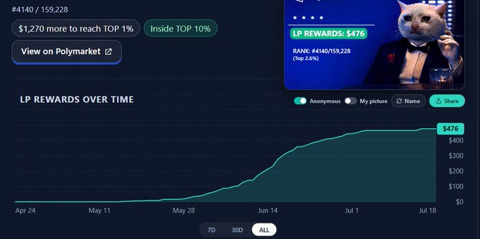 The image shows a Polymarket LP rewards dashboard featuring an anonymous profile ranked #4140/159,228 (top 2.6%) with total LP rewards of $476, accompanied by a line graph tracking rewards growth from zero on April 24 to $476 by July 18. The chart visually supports the post's narrative of the user starting LP farming on May 15 and accumulating $476 in rewards over approximately two months.