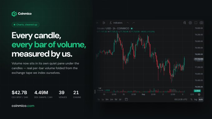 A Coinmico promotional image featuring the tagline 'Every candle, every bar of volume, measured by us,' alongside a Bitcoin/USD 1h price chart, highlighting $42.7B DEX spot volume.