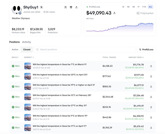 A Polymarket profile page for trader "ShyGuy1" displaying an all-time profit of $49,090.43 across 3,029 predictions, with a leaderboard showing their biggest closed wins—highlighted by the Seoul 7°C March 9 trade that turned $4,138.23 into $11,776.78 (a +184.69% return), along with several other winning Seoul temperature bets ranging from +183.21% to +1,823.65%.