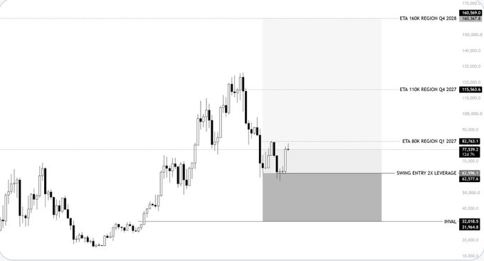 A financial chart with various technical analysis annotations including 'ETA 160K REGION Q4 2025', 'ETA 110K REGION Q4 2027', 'ETA 80K REGION Q1 2027', 'SWING ENTRY 2X LEVERAGE', and 'INVALID' markers.