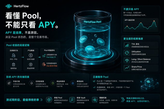 Chinese-language HertzFlow promotional graphic titled '看懂 Pool，不能只看 APY' (Understanding Pool, don't only look at APY), explaining that APY is a result not a cause, with sections on hidden costs, observation dimensions (TVL, Utilization, Long/Short Balance, Share Price), and key factors.