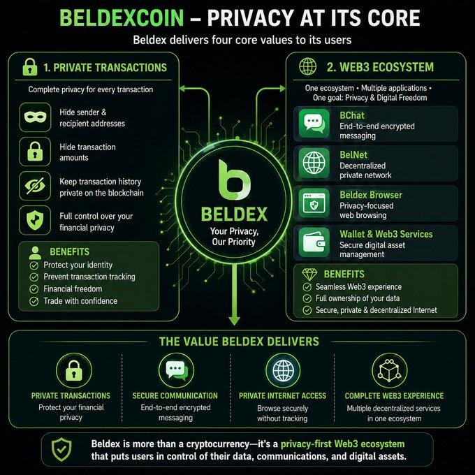 A promotional infographic for BeldexCoin, highlighting its core values: private transactions and a Web3 ecosystem featuring BChat, BelNet, and a privacy-focused browser.