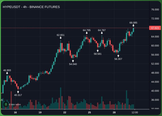 The image shows a chart with a black background, displaying the price of Bitcoin over time. The chart has a green line indicating the price of Bitcoin at $68 per token. There are also red bars showing the price of Bitcoin at $50 per token. The chart is titled "HYPEUSDT - 4Binance Futures" and it appears to be a technical analysis tool for tracking Bitcoin prices.