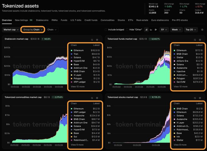 A Token Terminal dashboard displaying tokenized assets data across four categories (stablecoins at $302.1B, tokenized funds at $35.1B, commodities at $3.1B, and stocks at $3.9B), with each chart showing chain breakdowns where BNB Chain notably leads in tokenized funds ($4.4B) and stocks ($1.2B), supporting the post's claim that BNB Chain is becoming a central hub for onchain finance.