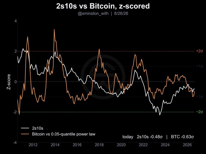 This chart shows the z-scored comparison of the 2s10s Treasury spread (white line) versus Bitcoin's deviation from its 0.05-quantile power law (orange line) from 2011 to 2026. The visualization supports the post's point about Bitcoin's correlation with the 2s10s spread during cycles like 2011, 2013, and 2021–2022, while also highlighting the notable divergence during the 2017 BTC bubble. Current readings show both indicators are slightly negative, with 2s10s at -0.48σ and Bitcoin at -0.63σ.