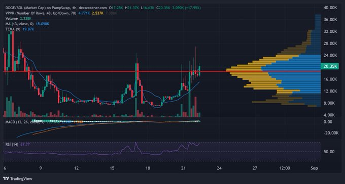 A TradingView chart of DOSE/USDT on PumpSwap showing a price of 17.25K with a 17.95% gain, featuring candlestick price action, volume bars, MACD, and RSI indicators.