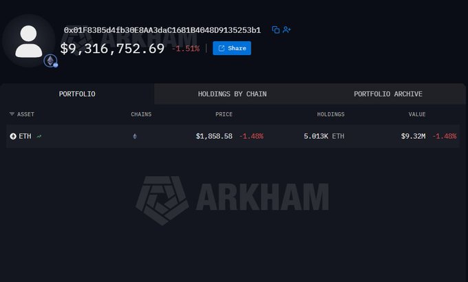 A screenshot from Arkham Intelligence displays a wallet (0x01F83B5d4Fb30E8AA3daC1681B4948D9135253b1) holding $9,316,752.69 in 5.013K ETH, representing the consolidated Ethereum address where drained funds have been bridged, as the portfolio value reflects a -1.51% decline alongside a -1.48% drop in ETH price.