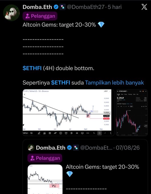 A screenshot of Domba.Eth’s post highlighting an “$ETHFI (4H) double bottom” with an “Altcoin Gems: target 20-30%” setup. It shows the accompanying 07/08/26 trade chart and reinforces the claim that $ETHFI rallied 32% in 3–5 days.