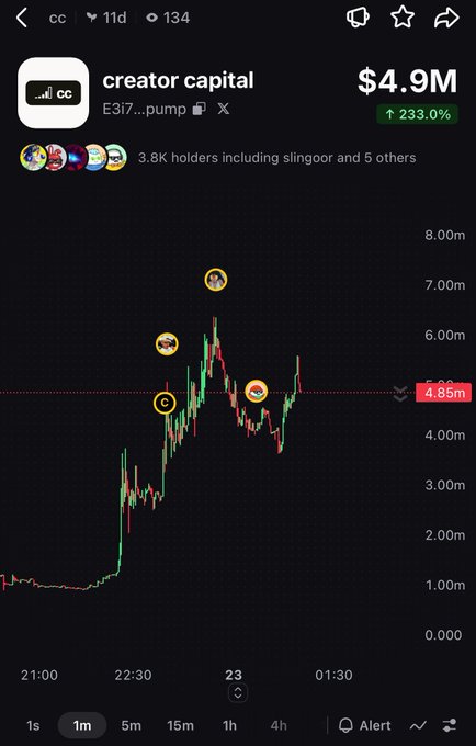 A cryptocurrency price chart screenshot showing 'creator capital' (E3i7...pump) at $4.9M, with a 233.0% increase and a candlestick chart trajectory rising sharply upward.