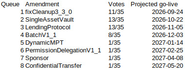 A spreadsheet showing a queue of blockchain amendments with their votes and projected go-live dates, including 'fixCleanup3_3_0', 'SingleAssetVault', 'LendingProtocol', 'BatchV1_1', 'DynamicMPT', 'PermissionDelegationV1_1', 'Sponsor', and 'ConfidentialTransfer'.