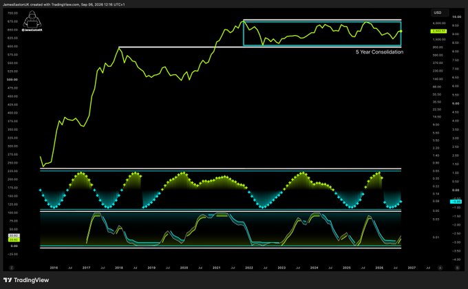 A TradingView chart by "JamesBullardX" showing $ETH's price (~$4,400) with a highlighted "5 Year Consolidation" box from ~2021-2026, accompanied by momentum and RSI indicators, visually reinforcing the post's claim about ETH's prolonged accumulation phase poised for a major breakout.