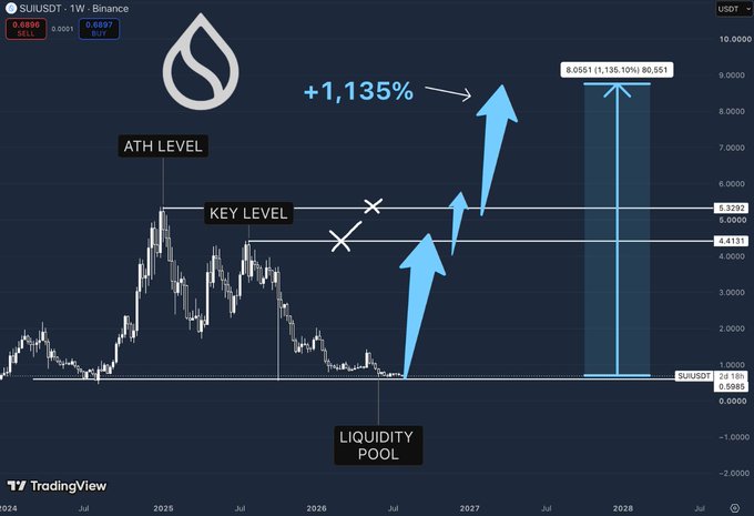 A TradingView weekly chart of SUI/USDT predicts a bullish breakout, projecting a potential +1,135% rally from a liquidity pool near $0.56 to a target of $8.051 (1,135.10%) by 2028, after breaking above the key resistance at the ATH level around $5.9. The technical setup suggests SUI could reach $8.8 by 2028 if it successfully clears its all-time high resistance.