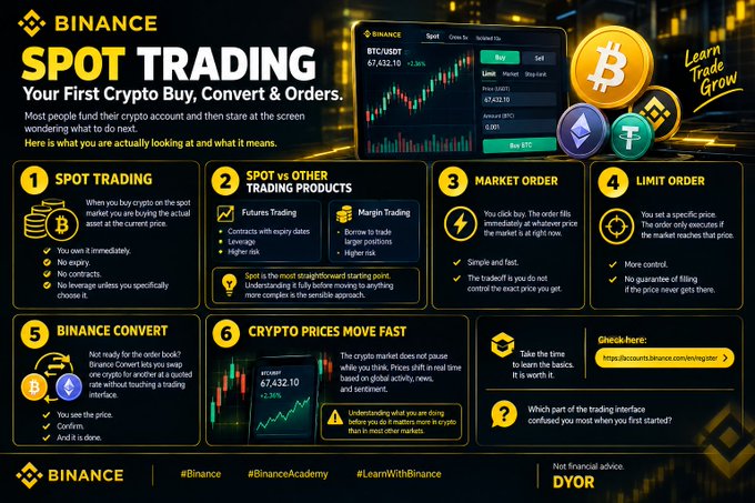 A Binance educational infographic titled 'SPOT TRADING - Your First Crypto Buy, Convert & Orders' explains trading concepts including Spot Trading vs Futures vs Margin, Market Orders, Limit Orders, Binance Convert, and Crypto Price Movements with charts.