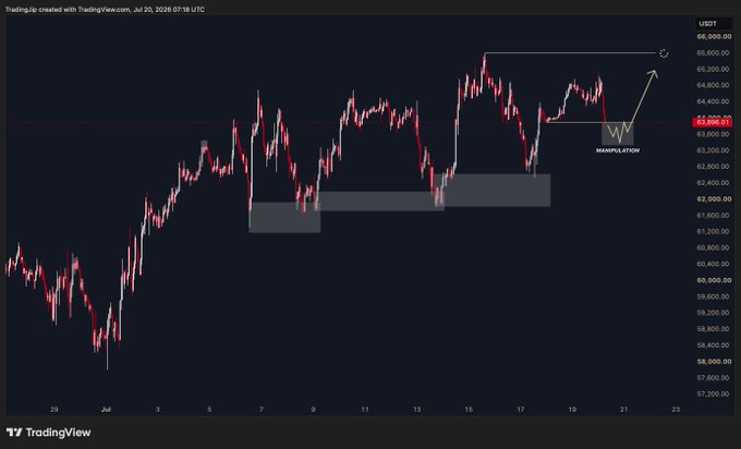 The image shows a Bitcoin (USDT) price chart on TradingView, displaying BTC's movement from late June to July 2026 with prices ranging roughly between $57,000 and $66,000. Key technical elements include highlighted consolidation zones around $61,500-$63,000, a current price level at $63,808.01, and a projected arrow pointing toward approximately $65,000, suggesting an anticipated bullish breakout in line with the "$BTC plan this week" post.