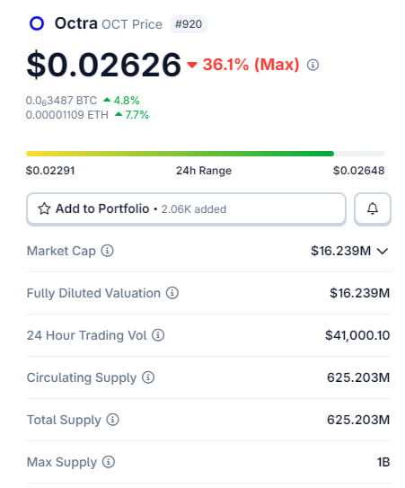 A cryptocurrency price tracker shows Octra (OCT) at $0.02626, down 36.1% at its 24h maximum, with a market cap of $16.239M, a 24-hour trading volume of just $41,000.10, and a circulating supply of 625.203M out of a 1B max supply—visually reinforcing the post's concerns about thin DEX liquidity, unlocked tokens, and unissued supply that make the chart vulnerable to relatively small sellers.