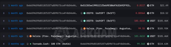 A dark-themed cryptocurrency transaction history showing recent activity from 1-2 months ago, including trades involving USDT, ETH, Velora (Prev. ParaSwap), and Tornado.Cash: 100 ETH, with the recurring address 0x6659659b8518f53f7a809b73ca4f4bd4e4A...