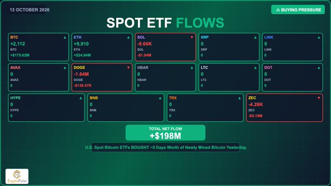A financial dashboard titled 'SPOT ETF FLOWS' dated 13 OCTOBER 2026 shows data for various cryptocurrencies including BTC (+2,112), SOL (-9.66K), and DOGE (-1.64M), with a total net flow of +$198M.