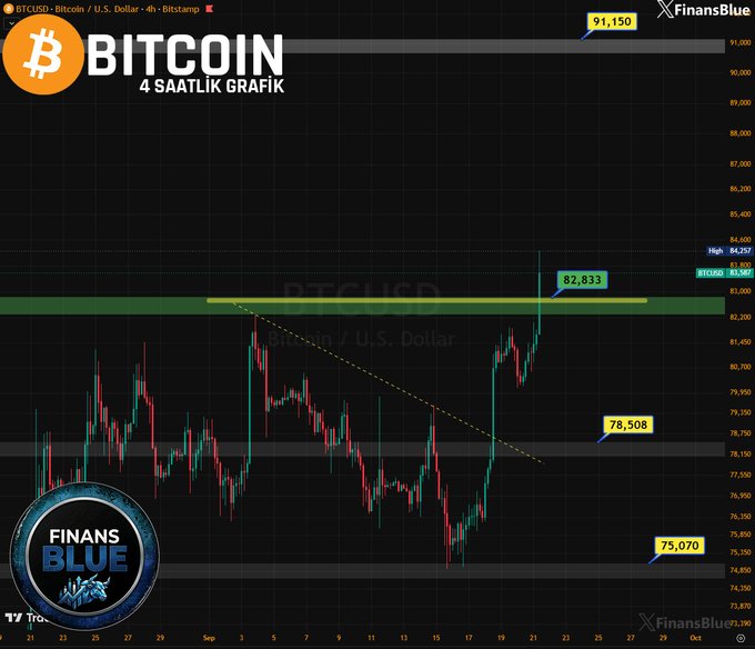 A 4-hour Bitcoin (BTCUSD) chart from FinansBlue and Bitstamp with Turkish text, showing key resistance at 82,833 and 91,150, with support levels marked at 78,508 and 75,070.
