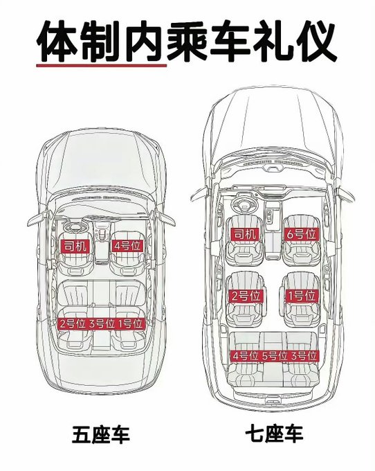 A Chinese-language diagram titled '体制内乘车礼仪' (Etiquette for carpooling in the system), showing seating order for 5-seat and 7-seat cars with labeled positions for the driver and passengers.