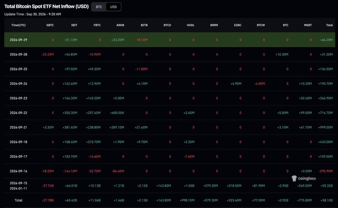 A screenshot from Coinglass showing the 'Total Bitcoin Spot ETF Net Inflow (USD)' table with daily inflows/outflows for various ETFs (GBTC, IBIT, FBTC, ARKB, BITB, BTCO, HODL, BRRR, EZBC, BTCW, BTC, HBIT) from September 11-29, 2026, with a total net inflow of +58.18B.