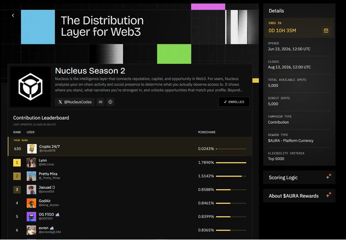 A dashboard for 'Nucleus Season 2' describing itself as 'The Distribution Layer for Web3,' showing a Contribution Leaderboard with users ranked by mindshare and details about the $AURA campaign ending in '0D 10H 35M.'