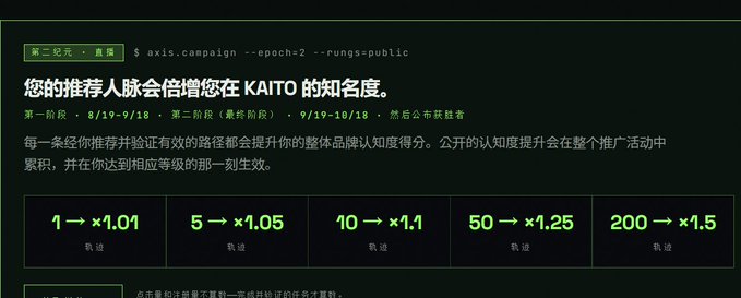 A digital interface about a campaign showing multipliers (1→x1.01, 5→x1.05, 10→x1.1, 50→x1.25, 200→x1.5) for referrer rewards, with text in Chinese and a code 'axis.campaign --epoch=2 --runs=public'.