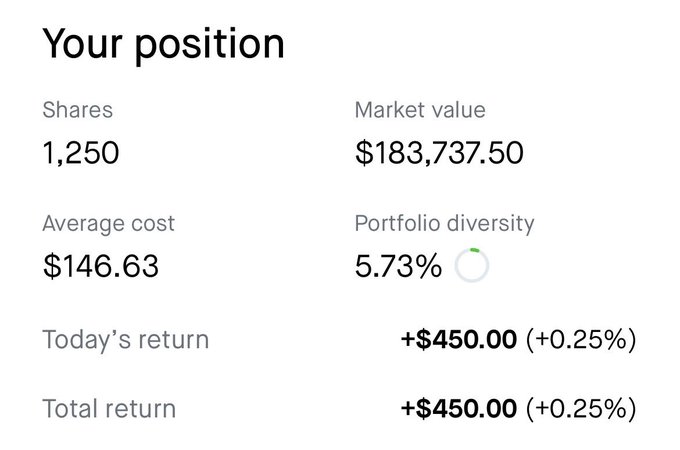 A portfolio position summary showing 1,250 shares with a market value of $183,737.50, an average cost of $146.63, portfolio diversity of 5.73%, and returns of +$450.00 (+0.25%) for both today and total.