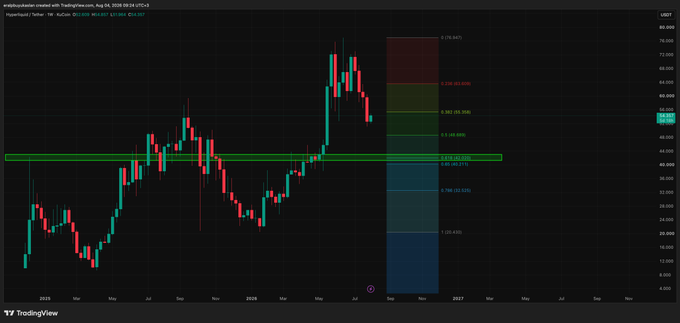 A weekly TradingView chart of Hyperliquid (HYPE/USD) shows the price declining from a recent high toward a highlighted green demand zone around the $42-43 range, with a Fibonacci retracement tool on the right side marking key levels including 0.382 (42.00), 0.50 (40.27), and 0.618 (43.05), supporting the post's analysis of a potential bounce from this demand area.