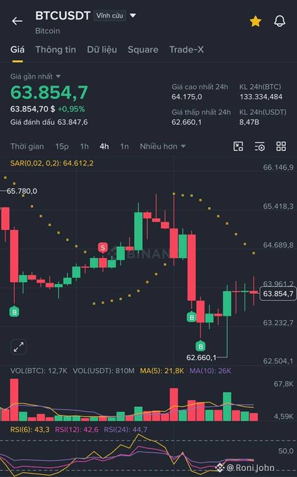 A BTC/USDT trading chart showing Bitcoin's current price at $63,854.70 (+0.95%), with 24-hour highs and lows of $64,175.0 and $62,660.1 respectively, alongside technical indicators including SAR, MA(5)/MA(10), and RSI—contextualizing the post's observation that BTC is holding near the $63k region while the market awaits the FED's announcement.