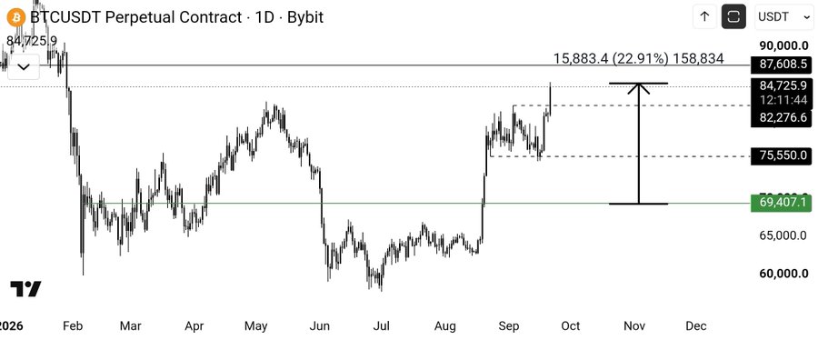 A daily chart of the BTCUSDT Perpetual Contract on Bybit, showing a current price of 84,725.9, with marked price levels including 90,000.0, 82,276.6, and 75,550.0, and an upward arrow indicating a 22.91% gain to a target.
