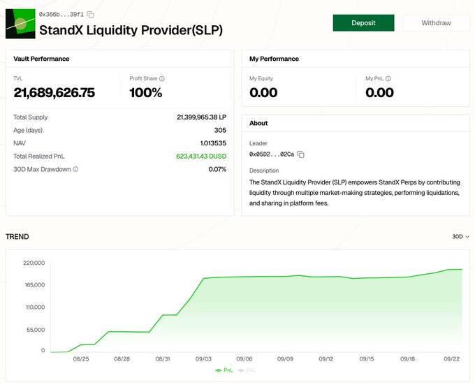 A dashboard for StandX Liquidity Provider (SLP) vault displays a TVL of 21,689,626.75, Total Supply of 21,399,965.38 LP, and a Total Realized PnL of 623,431.43 DUSD over 305 days (0.07% max drawdown), with a trend chart showing PnL growth from late August through September 22—visually supporting the claim of ~202K DUSD added in the past 30 days and strong 11.2% annualized returns.
