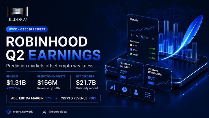 An Eldora Network infographic highlights Robinhood ($HOOD) Q2 2026 results, showcasing $1.31B revenue (+32% YoY), $156M from prediction markets (over 10x growth), and $21.7B in net deposits, while emphasizing that prediction market gains offset a -38% decline in crypto revenue—visually reinforcing the post's message that Robinhood's growth is diversifying beyond crypto.